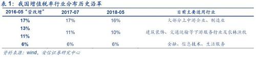 北京國家會計(jì)學(xué)院財稅政策與應(yīng)用研究所所長李旭紅向記者解釋，16%這一檔稅率，適用范圍最廣、最多的貨物，降低這一檔稅率能夠產(chǎn)生更大的減稅效應(yīng)，而